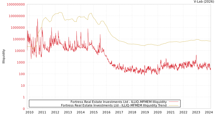 graph of Fortress Real Estate Investments Ltd ILLIQ-MFMEM