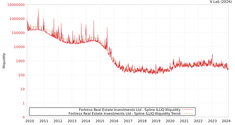 graph of Fortress Real Estate Investments Ltd ILLIQ-SMEM