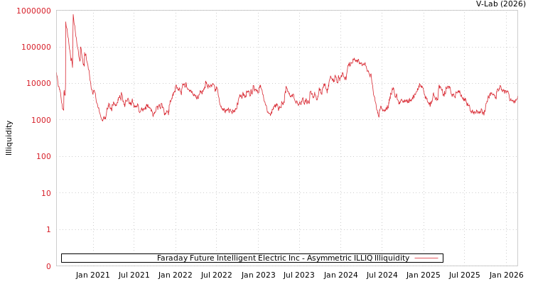 graph of Faraday Future Intelligent Electric Inc ILLIQ-AMEM