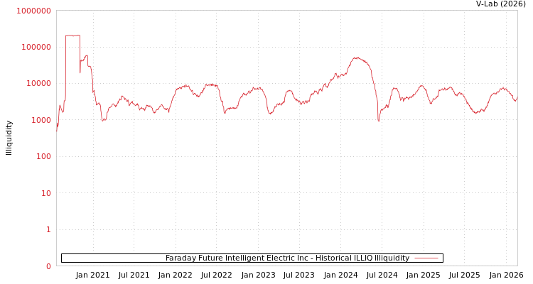 graph of Faraday Future Intelligent Electric Inc ILLIQ-HIST