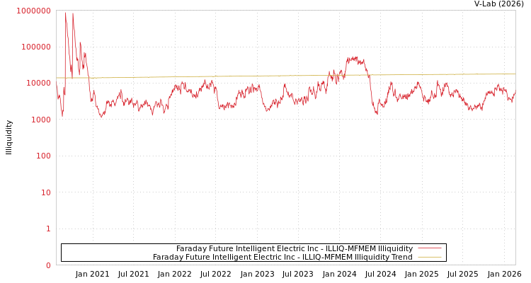 graph of Faraday Future Intelligent E ILLIQ-MFMEM