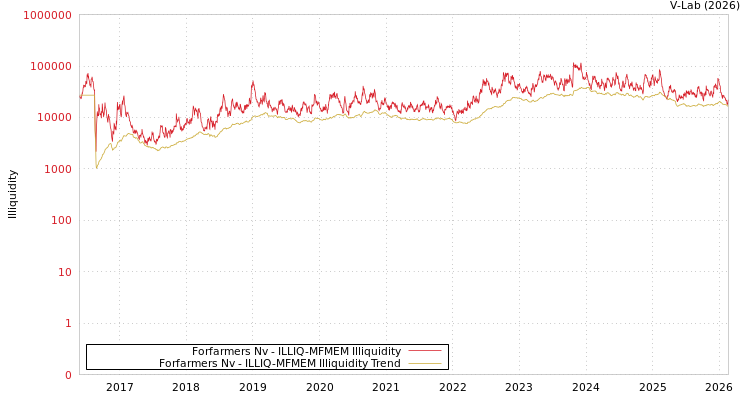 graph of Forfarmers Nv ILLIQ-MFMEM