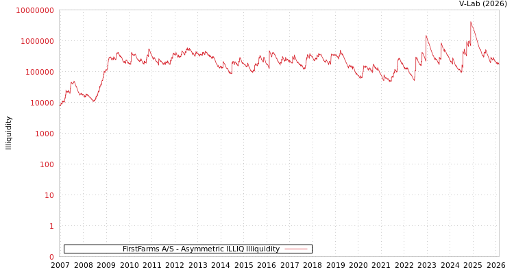 graph of FirstFarms A/S ILLIQ-AMEM