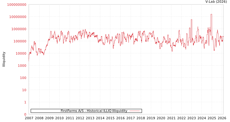 graph of FirstFarms A/S ILLIQ-HIST
