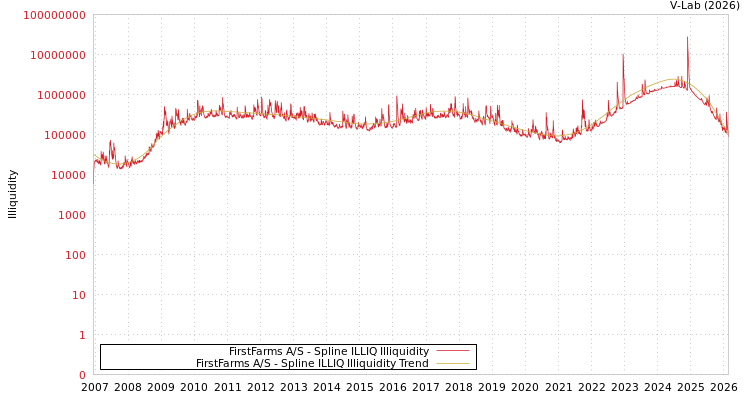graph of FirstFarms A/S ILLIQ-SMEM