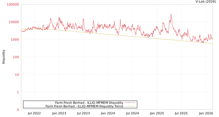 graph of Farm Fresh Berhad ILLIQ-MFMEM