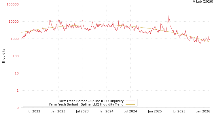 graph of Farm Fresh Berhad ILLIQ-SMEM