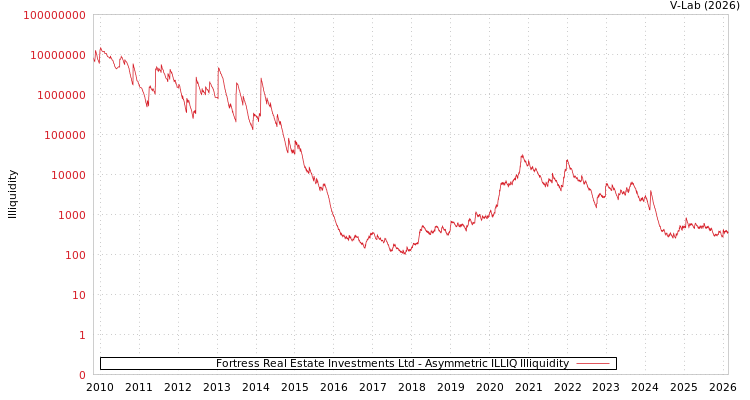 graph of Fortress Real Estate Investments Ltd ILLIQ-AMEM