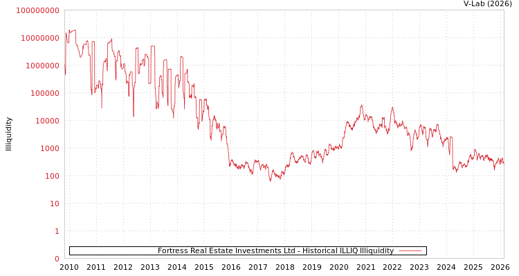 graph of Fortress Real Estate Investments Ltd ILLIQ-HIST