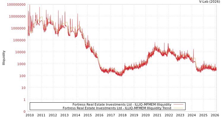 graph of Fortress Real Estate Investments Ltd ILLIQ-MFMEM
