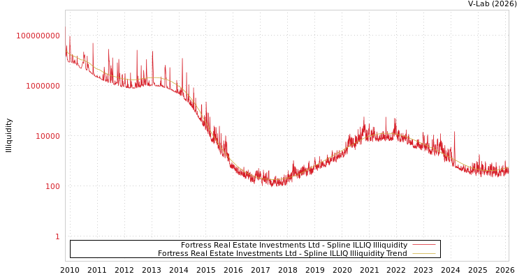 graph of Fortress Real Estate Investments Ltd ILLIQ-SMEM
