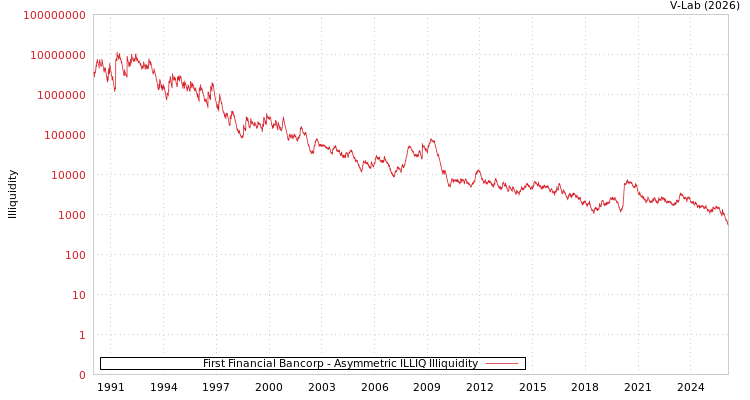 graph of First Financial Bancorp ILLIQ-AMEM