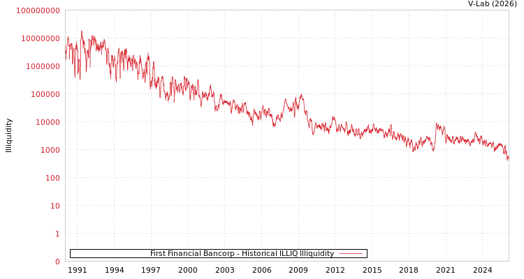 graph of First Financial Bancorp ILLIQ-HIST