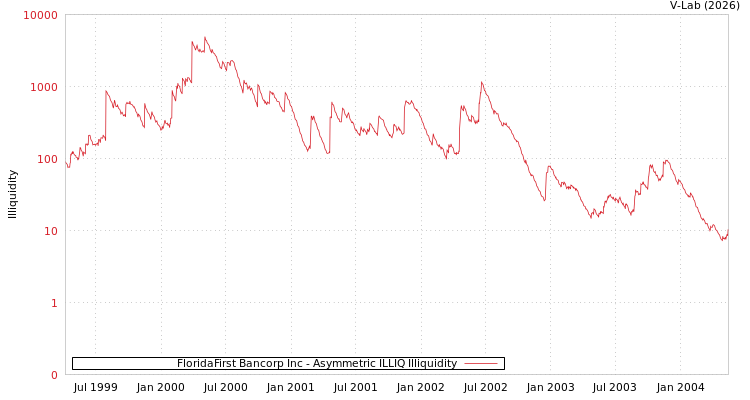 graph of FloridaFirst Bancorp Inc ILLIQ-AMEM