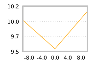 Impact of return on liquidity tomorrow