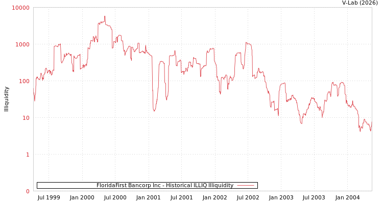 graph of FloridaFirst Bancorp Inc ILLIQ-HIST