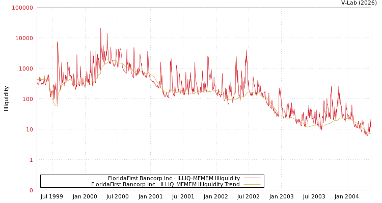 graph of FloridaFirst Bancorp Inc ILLIQ-MFMEM