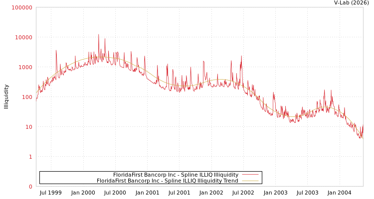 graph of FloridaFirst Bancorp Inc ILLIQ-SMEM