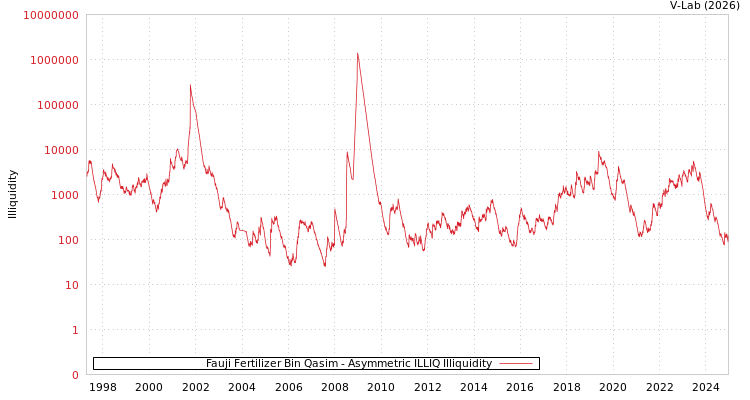 graph of Fauji Fertilizer Bin Qasim ILLIQ-AMEM