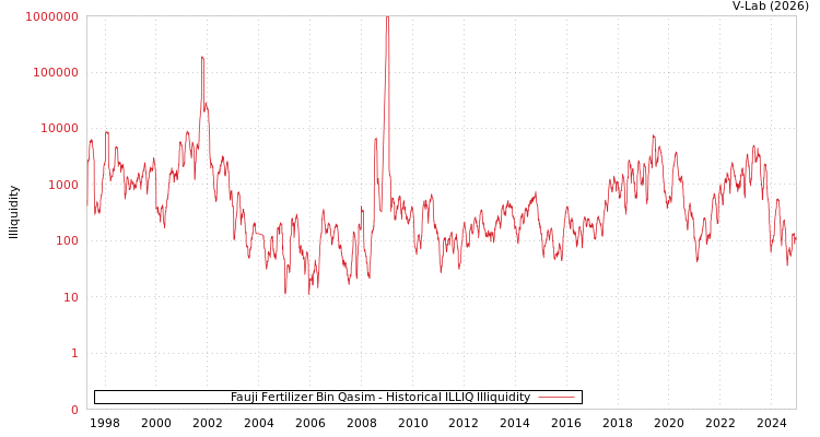 graph of Fauji Fertilizer Bin Qasim ILLIQ-HIST
