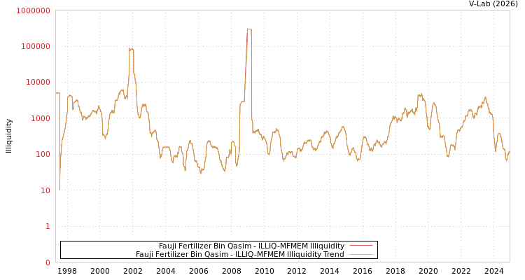 graph of Fauji Fertilizer Bin Qasim ILLIQ-MFMEM