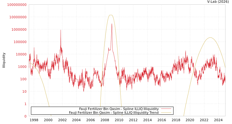 graph of Fauji Fertilizer Bin Qasim ILLIQ-SMEM