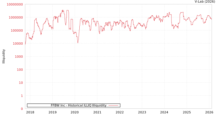 graph of FFBW Inc ILLIQ-HIST