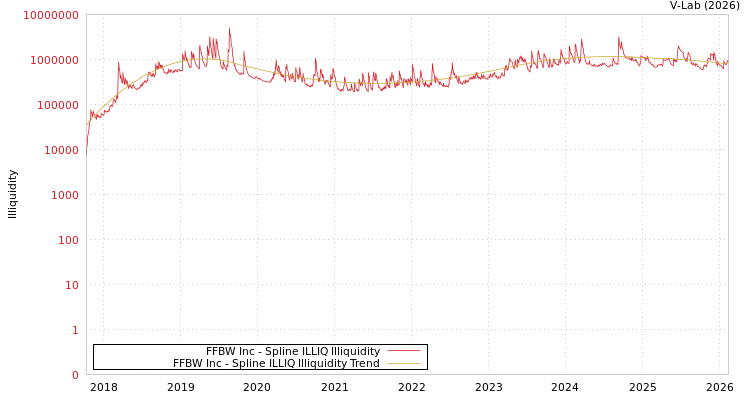 graph of FFBW Inc ILLIQ-SMEM