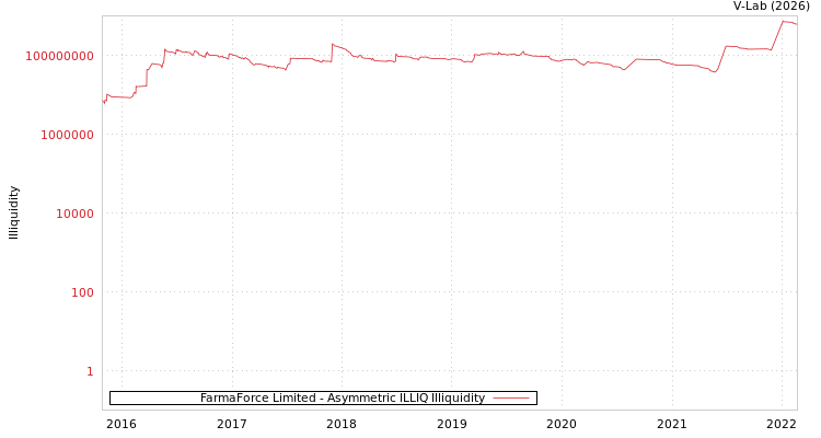 graph of FarmaForce Limited ILLIQ-AMEM