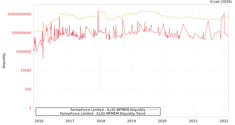 graph of FarmaForce Limited ILLIQ-MFMEM