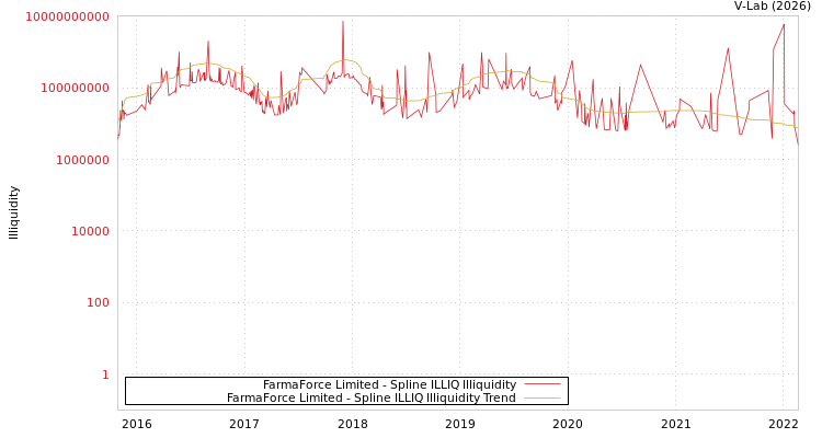 graph of FarmaForce Limited ILLIQ-SMEM
