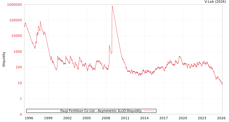 graph of Fauji Fertilizer Co Ltd ILLIQ-AMEM