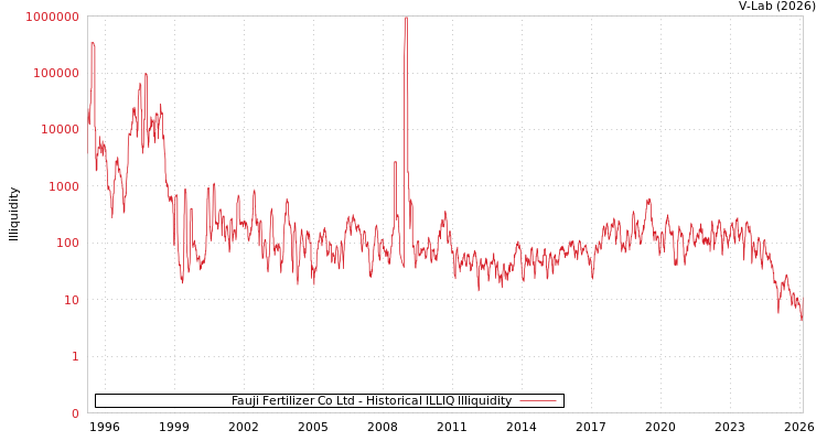graph of Fauji Fertilizer Co Ltd ILLIQ-HIST
