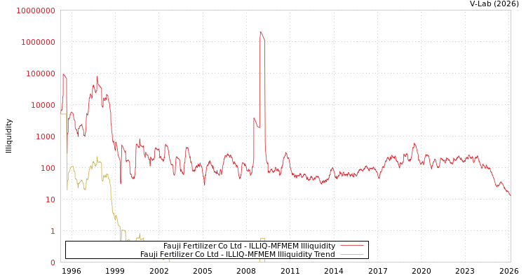 graph of Fauji Fertilizer Co Ltd ILLIQ-MFMEM