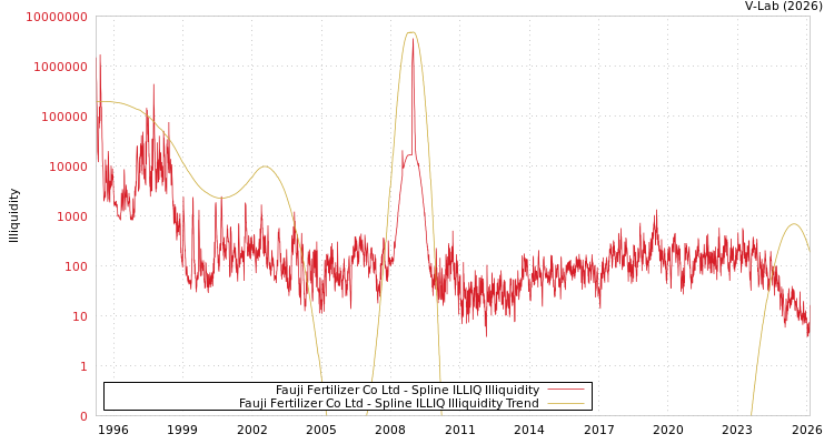 graph of Fauji Fertilizer Co Ltd ILLIQ-SMEM
