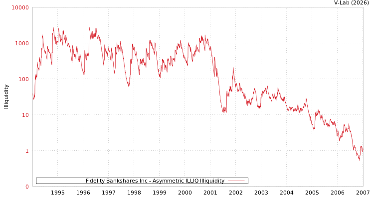 graph of Fidelity Bankshares Inc ILLIQ-AMEM
