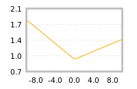 Impact of return on liquidity tomorrow