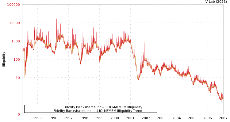 graph of Fidelity Bankshares Inc ILLIQ-MFMEM