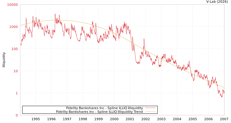 graph of Fidelity Bankshares Inc ILLIQ-SMEM