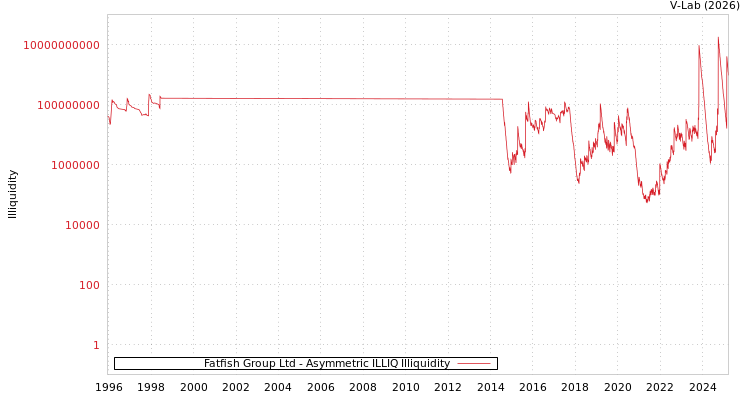 graph of Fatfish Group Ltd ILLIQ-AMEM