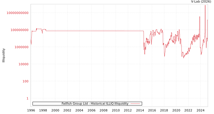 graph of Fatfish Group Ltd ILLIQ-HIST
