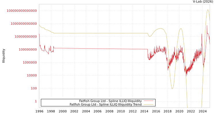 graph of Fatfish Group Ltd ILLIQ-SMEM