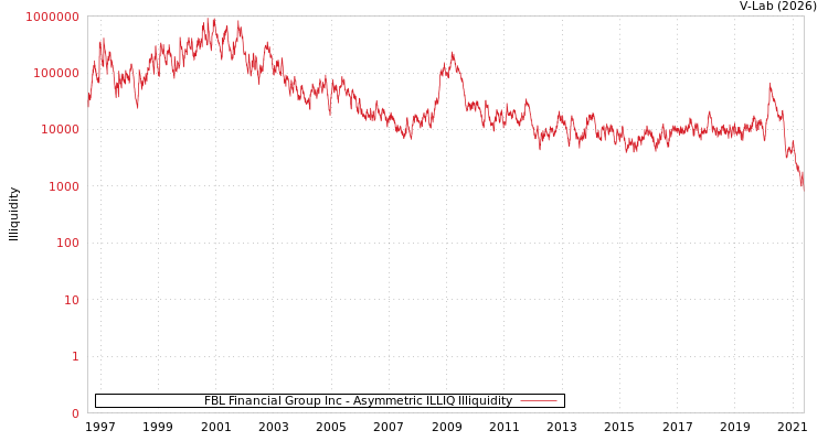 graph of FBL Financial Group Inc ILLIQ-AMEM