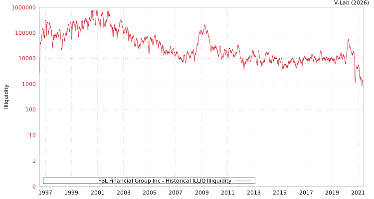 graph of FBL Financial Group Inc ILLIQ-HIST