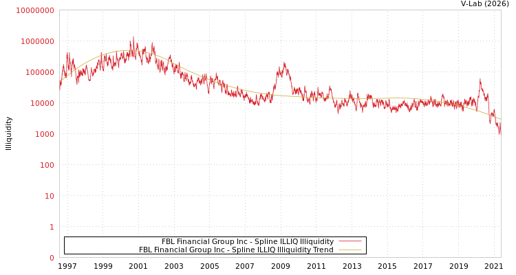 graph of FBL Financial Group Inc ILLIQ-SMEM