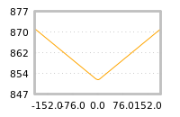 Impact of return on liquidity tomorrow