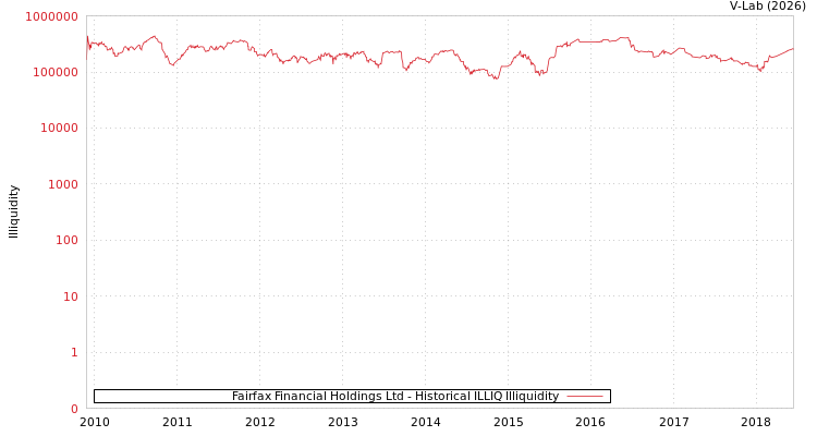graph of Fairfax Financial Holdings Ltd ILLIQ-HIST