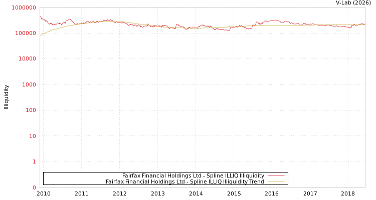 graph of Fairfax Financial Holdings Ltd ILLIQ-SMEM