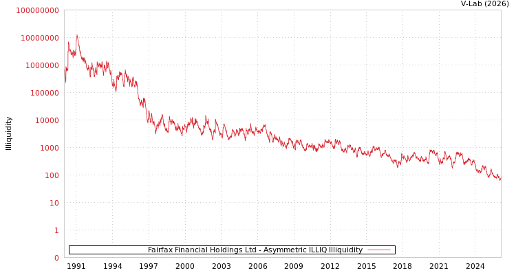 graph of Fairfax Financial Holdings Ltd ILLIQ-AMEM