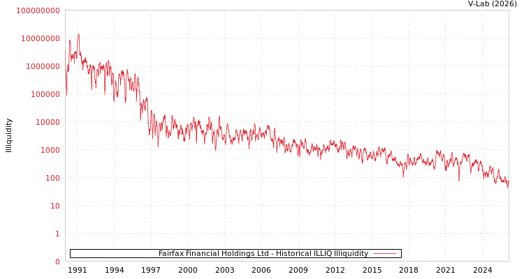 graph of Fairfax Financial Holdings Ltd ILLIQ-HIST